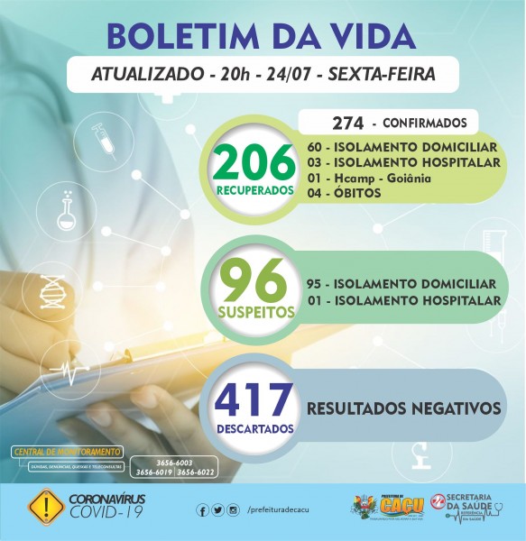 Caçu, Goiás: confira o boletim epidemiológico Covid-19
