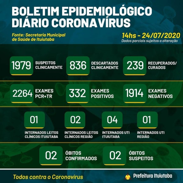 Ituiutaba, Minas Gerais: confira o boletim epidemiológico Covid-19