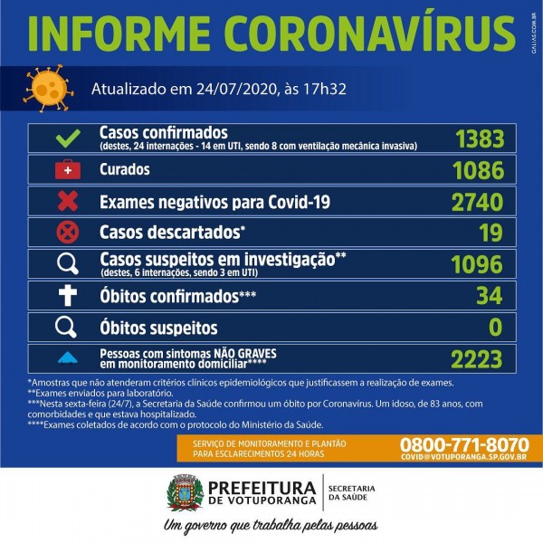 Votuporanga, São Paulo: confira o boletim epidemiológico Covid-19