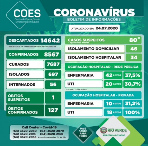 Rio Verde, Goiás: confira o boletim epidemiológico Covid-19