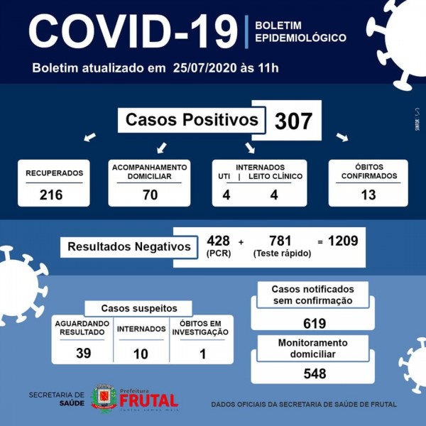 Frutal, Minas Gerais: confira o boletim Covid-19 deste sábado