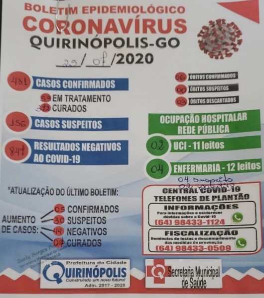 Quirinópolis, Goiás: confira o boletim Covid-19 deste sábado