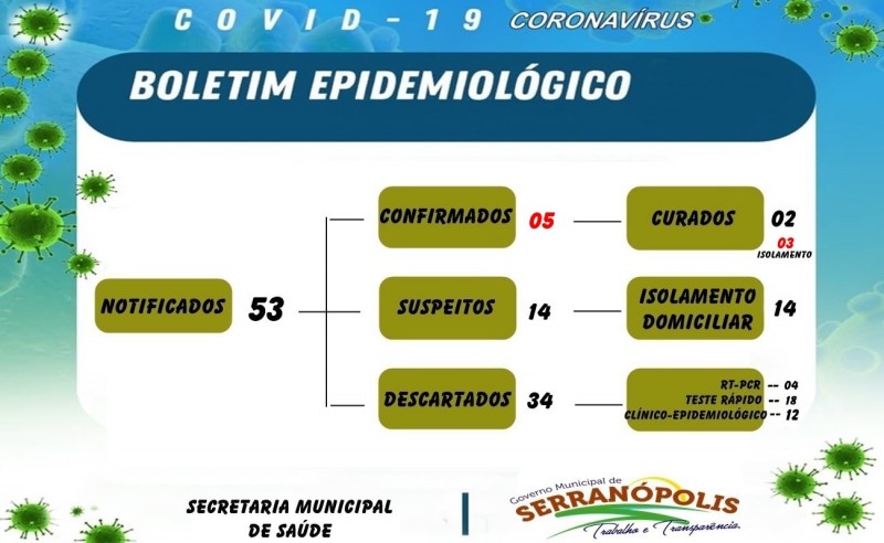 Serranópolis, Goiás: confira o boletim Covid-19 deste sábado