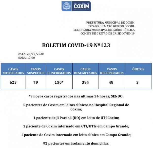 Coxim: confira o boletim Covid-19 deste sábado