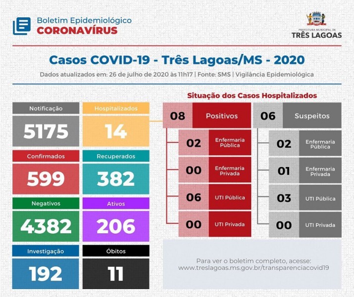 Três Lagoas confirma 09 casos e investiga 01 óbito de Covid-19 neste domingo