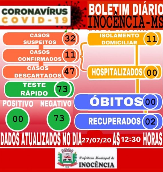 Inocência: confira o boletim coronavírus desta segunda-feira (covid-19)