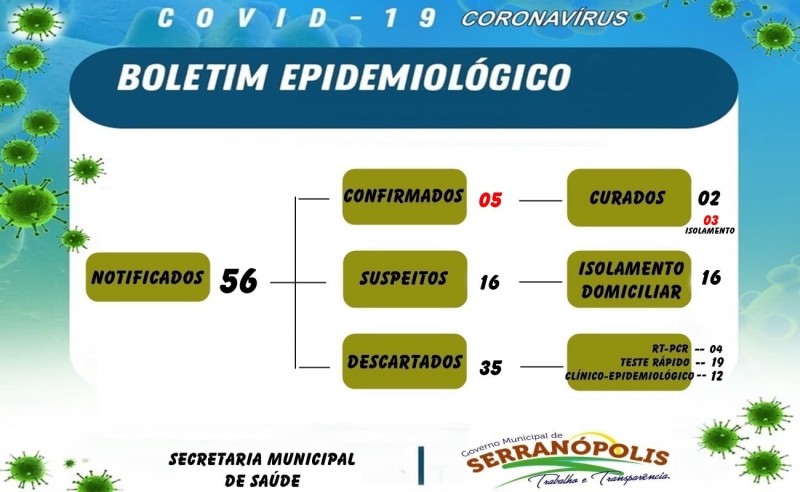 Serranópolis, Goiás: confira o boletim coronavírus de segunda-feira (covid-19)