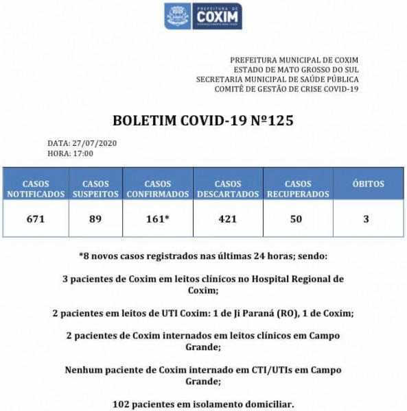 Coxim: confira o boletim coronavírus desta segunda-feira (covid-19)