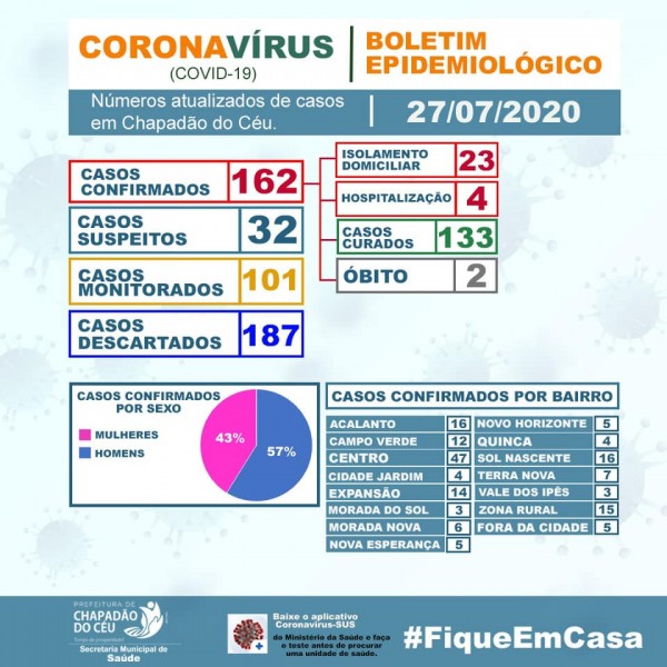 Chapadão do Céu: confira o boletim coronavírus desta segunda-feira (covid-19)