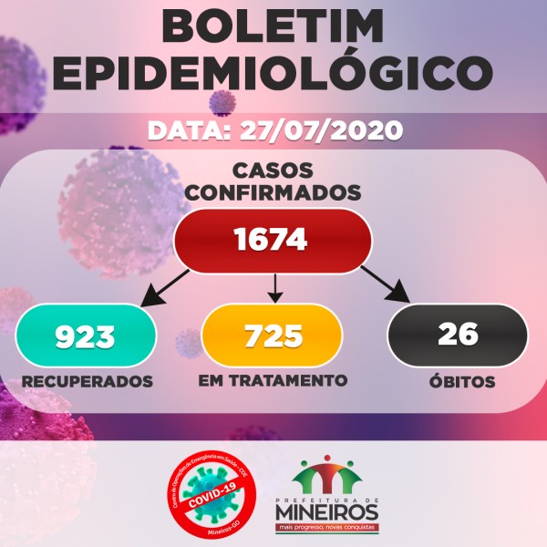 Mineiros, Goiás: confira o boletim coronavírus desta segunda-feira (covid-19)