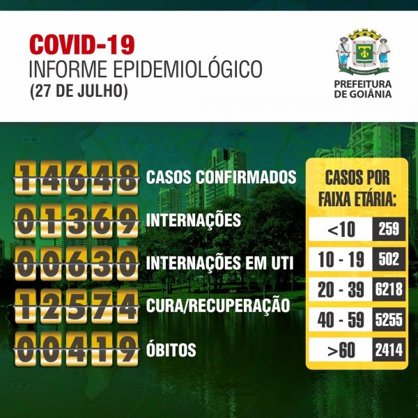 Goiânia, Goiás: confira o boletim coronavírus desta segunda-feira (covid-19)