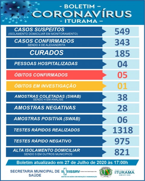 Iturama, Minas Gerais: veja o boletim coronavírus desta segunda-feira (covid-19)