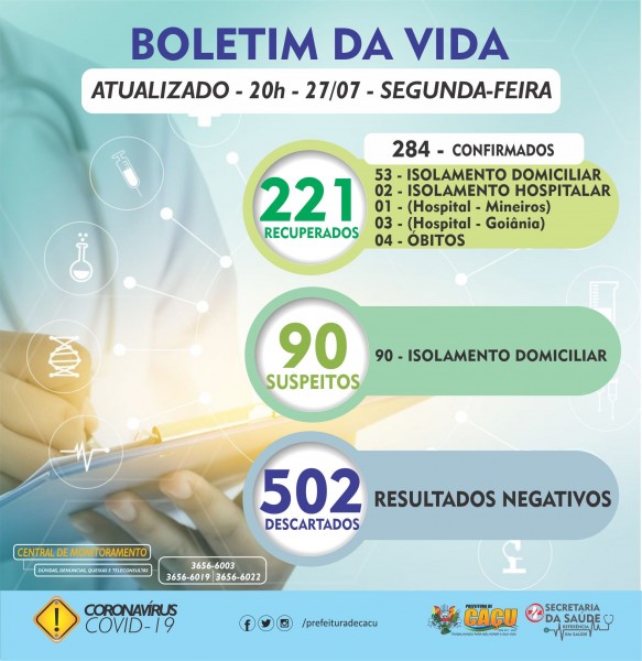 Caçu, Goiás: veja o boletim epidemiológico coronavírus (covid-19)