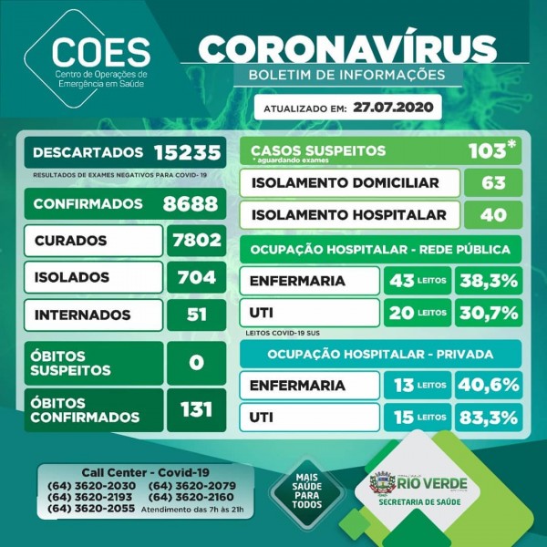 Rio Verde, Goiás: veja o boletim epidemiológico coronavírus (covid-19)