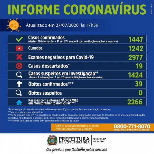 Votuporanga, São Paulo: veja o boletim epidemiológico coronavírus (covid-19)