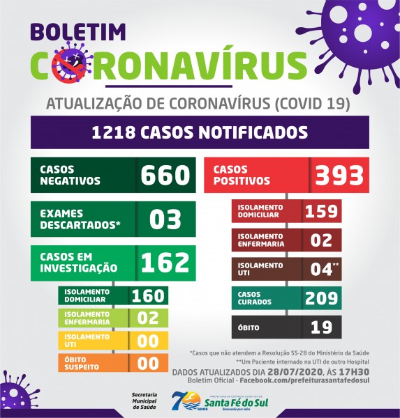 Santa Fé do Sul notifica mais dois óbitos por coronavírus; confira o boletim