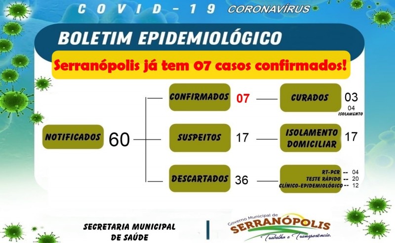 Serranópolis, Goiás: confira o boletim coronavírus desta terça-feira