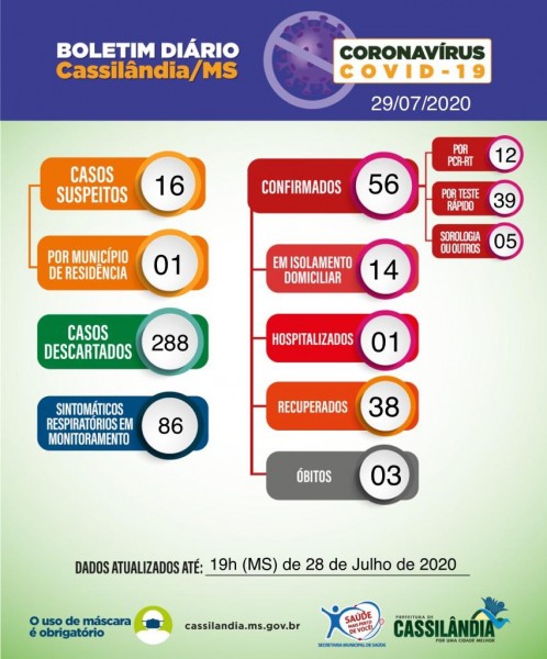 Coronavírus: mais seis casos confirmados de Covid-19 em Cassilândia