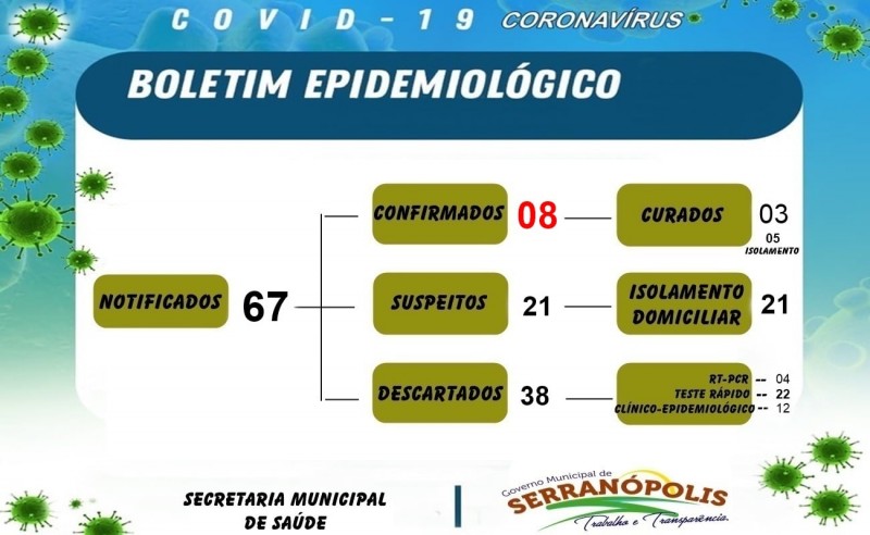 Serranópolis, Goiás: confira o boletim coronavírus desta quarta-feira
