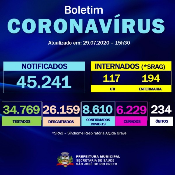 São José do Rio Preto, SP: confira o boletim coronavírus desta quarta-feira