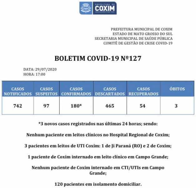 Coxim registra 180 casos confirmados de Covid-19