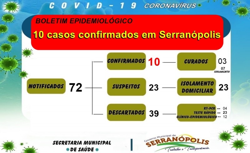 Serranópolis, Goiás: confira o boletim coronavírus desta quinta-feira