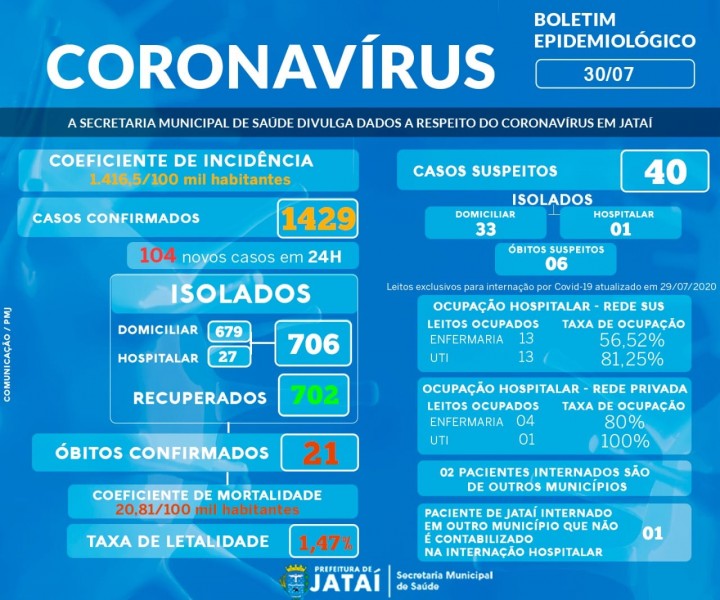 Jataí, Goiás: confira o boletim coronavírus