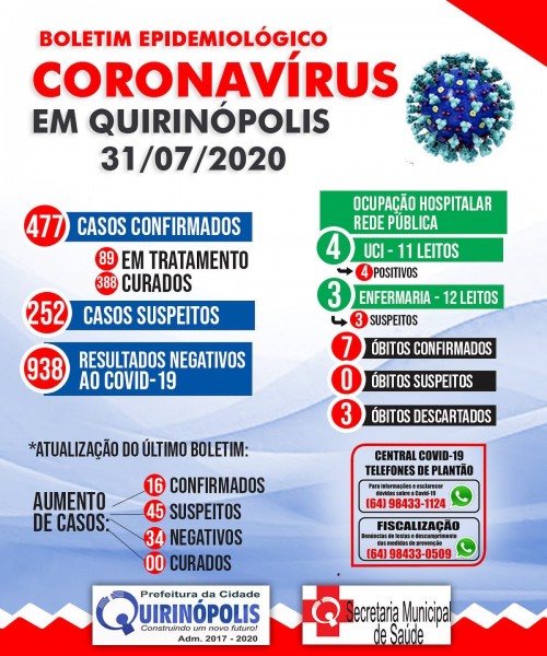 Quirinópolis, Goiás: confira o boletim coronavírus desta sexta-feira
