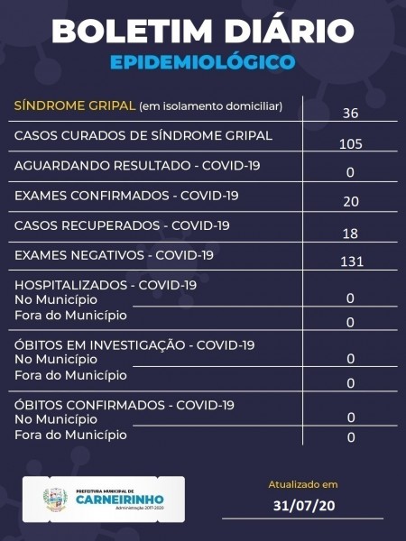 Carneirinho, Minas Gerais: confira o boletim coronavírus desta sexta-feira