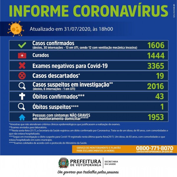 Votuporanga, São Paulo: confira o boletim coronavírus