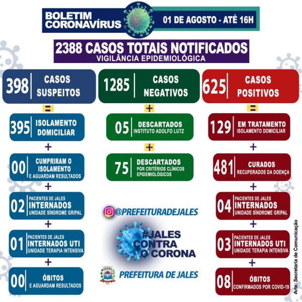 Jales, São Paulo: confira o boletim coronavírus deste sábado