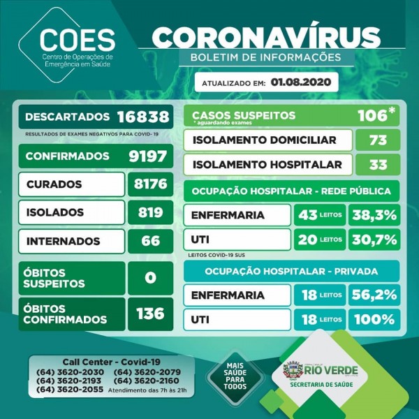Rio Verde, Goiás: confira o boletim coronavírus