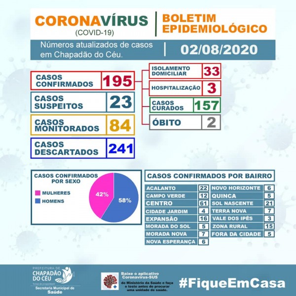Coronavírus - COVID 19: A Secretaria Municipal de Saúde informa o Boletim Epidemiológico até esse domingo (02), em Chapadão do Céu.  #Saúde #Prevenção #Coronavirus #COVID19 #Informação #Boletim #BoletimEpidemiologico #SaúdePública #Pandemia #FiqueemCasa #Chapadão #ChapadãodoCéu
