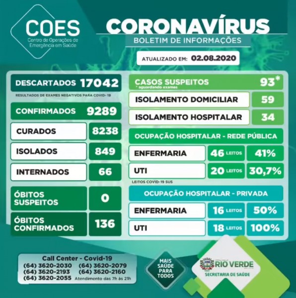Confira os boletins coronavírus de Rio Verde e Jataí, Goiás