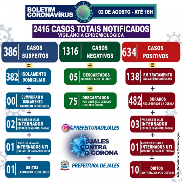 Jales, São Paulo, confirma 10 óbitos por coronavírus; confira o boletim
