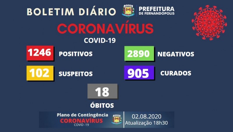 Confira os boletins coronavírus de Fernandópolis e Votuporanga, São Paulo