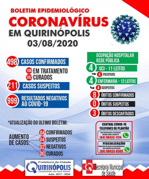 Quirinópolis, Goiás: confira o boletim coronavírus desta segunda-feira