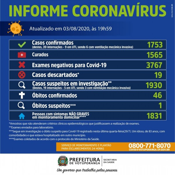 A Secretaria da Saúde informa que nesta segunda-feira (3/8) mais 106 novos casos de Coronavírus (Covid-19) foram registrados no Município. E, esclarece ainda que na presente data começou a receber parte dos exames que estão em atraso, das amostras de RT-PCR, que são enviadas pelo Município para o Laboratório de São José do Rio Preto, habilitado pela Secretaria de Estado da Saúde.  Nenhum óbito foi registrado nesta segunda (3/8). No entanto, um óbito suspeito por Coronavírus segue em investigação desde o dia 29 de julho.  Neste momento, o Município contabiliza 46 óbitos confirmados para Covid.