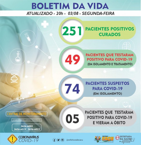 Confira o boletim coronavírus dos Municípios de Itarumã e Caçu, Goiás