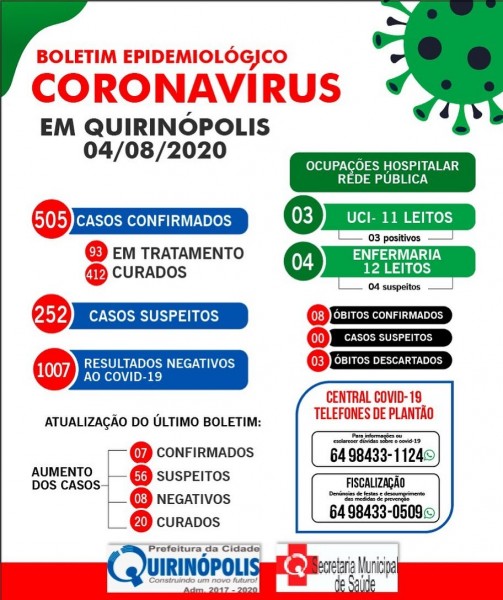 Quirinópolis, passa a marca dos 500 casos de coronavírus; 412 já estão curados