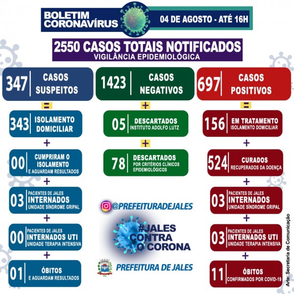 Jales, São Paulo, confirma seu 11º óbito por coronavírus; confira o boletim