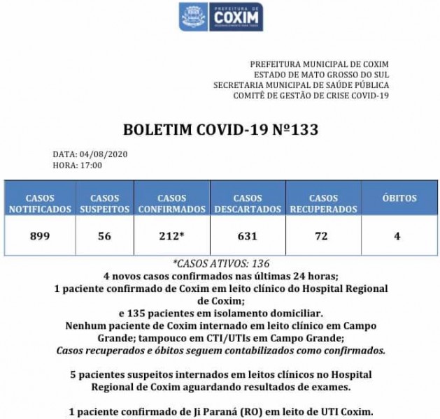 Coxim: confira o boletim coronavírus desta terça-feira