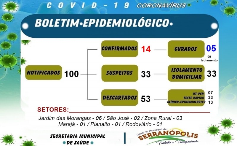 Serranópolis, Goiás: confira o boletim coronavírus desta quarta-feira