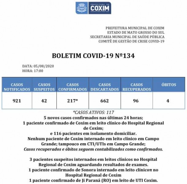 Coxim: confira o boletim coronavírus desta quarta-feira