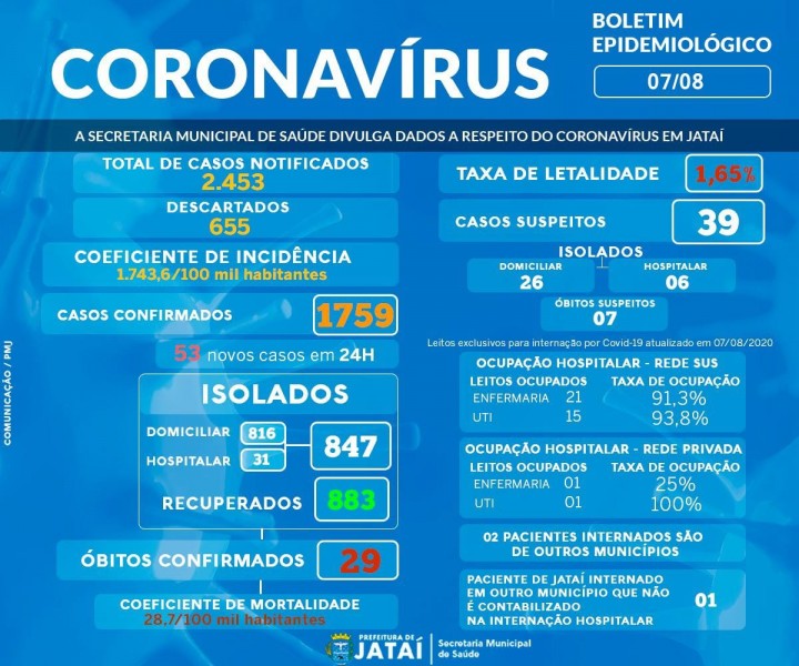 COMUNICADO | Boletim Epidemiológico sobre o coronavírus em Jataí  A Prefeitura de Jataí através da sua Secretaria Municipal da Saúde, por meio do Núcleo de Vigilância Epidemiológica, comunica a população que está adotando todas as medidas necessárias para conter a disseminação do COVID-19 em Jataí e reforça a importância de que cada cidadão cumpra as orientações repassadas quanto às medidas de prevenção, tais como: higiene das mãos, isolamento social, não compartilhamento de utensílios, evitar aglomerações, bem como o cumprimento do Decreto Municipal 3.791, a fim de evitarmos a propagação do vírus em nossa cidade.  A Secretaria Municipal de Saúde, através do Núcleo de Vigilância Epidemiológica informa que em Jataí foram notificados um total de 2.453 casos de Covid-19 e confirmados 1.759 casos até a presente data, destes, 31 estão internados e outros 39 suspeitos, sendo que temos 02 pacientes internados em Jataí residentes de outros municípios e 01 paciente internado que é residente de outro município, portanto, não entra na contabilização de leitos do município. Dos 1.759 casos confirmados, 883 estão recuperados e 29 óbitos foram confirmados pela doença.  O Boletim Epidemiológico da Covid-19 é elaborado com base nas notificações locais das Unidades de Saúde e a partir da informação dos sistemas do Ministério da Saúde (e-SUS VE e Sivep Gripe). Os dados são inseridos a nível nacional considerando o município de residência do paciente.  Para orientações via telefone ligue: (64) 3606-3680/81/82/83.