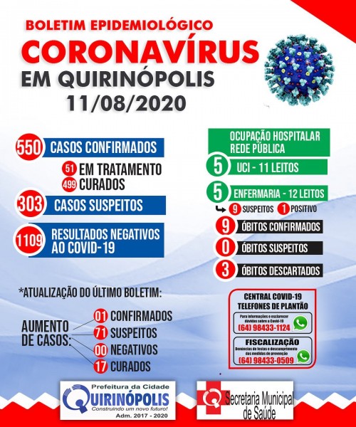 Quirinópolis, Goiás: confira o boletim coronavírus desta terça-feira
