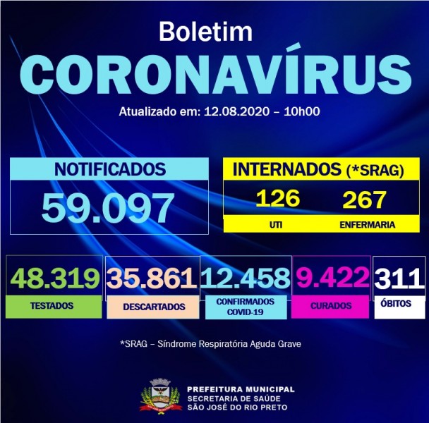 São José do Rio Preto: confira o boletim coronavírus desta quarta-feira