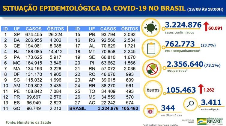 Covid-19:Brasil tem 1,2 mil novas mortes e 60 mil novos casos  