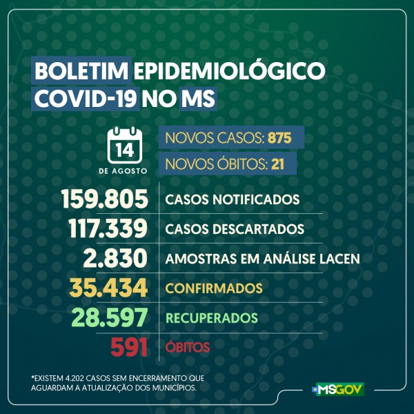 Mato Grosso do Sul: confira o boletim coronavírus desta sexta-feira