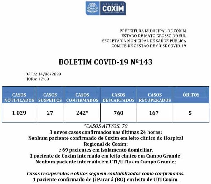 Coxim: confira o boletim coronavírus desta sexta-feira